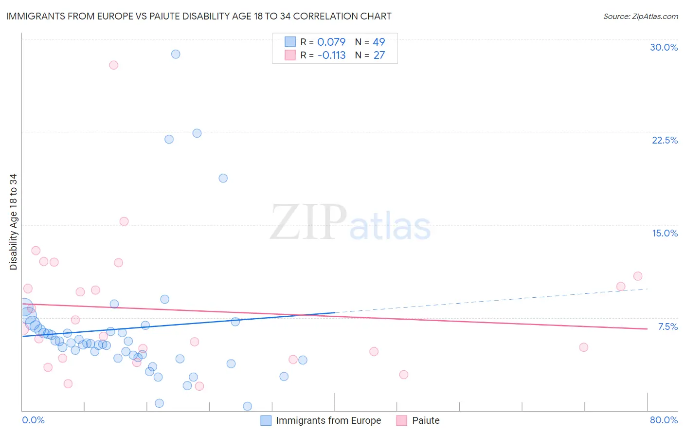 Immigrants from Europe vs Paiute Disability Age 18 to 34