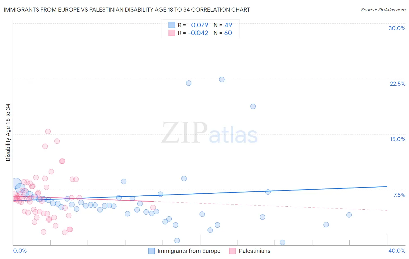 Immigrants from Europe vs Palestinian Disability Age 18 to 34