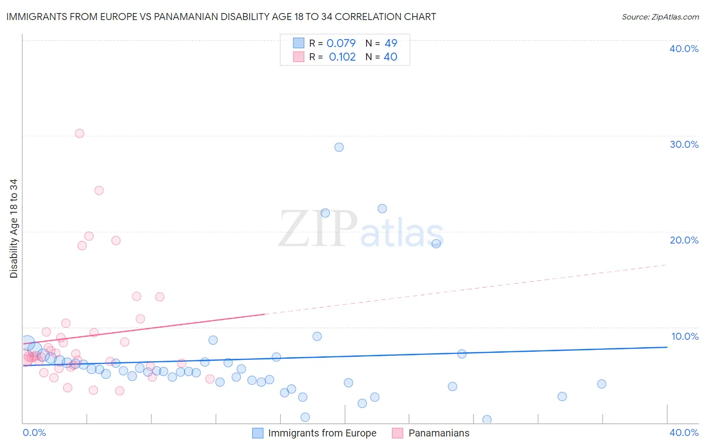 Immigrants from Europe vs Panamanian Disability Age 18 to 34