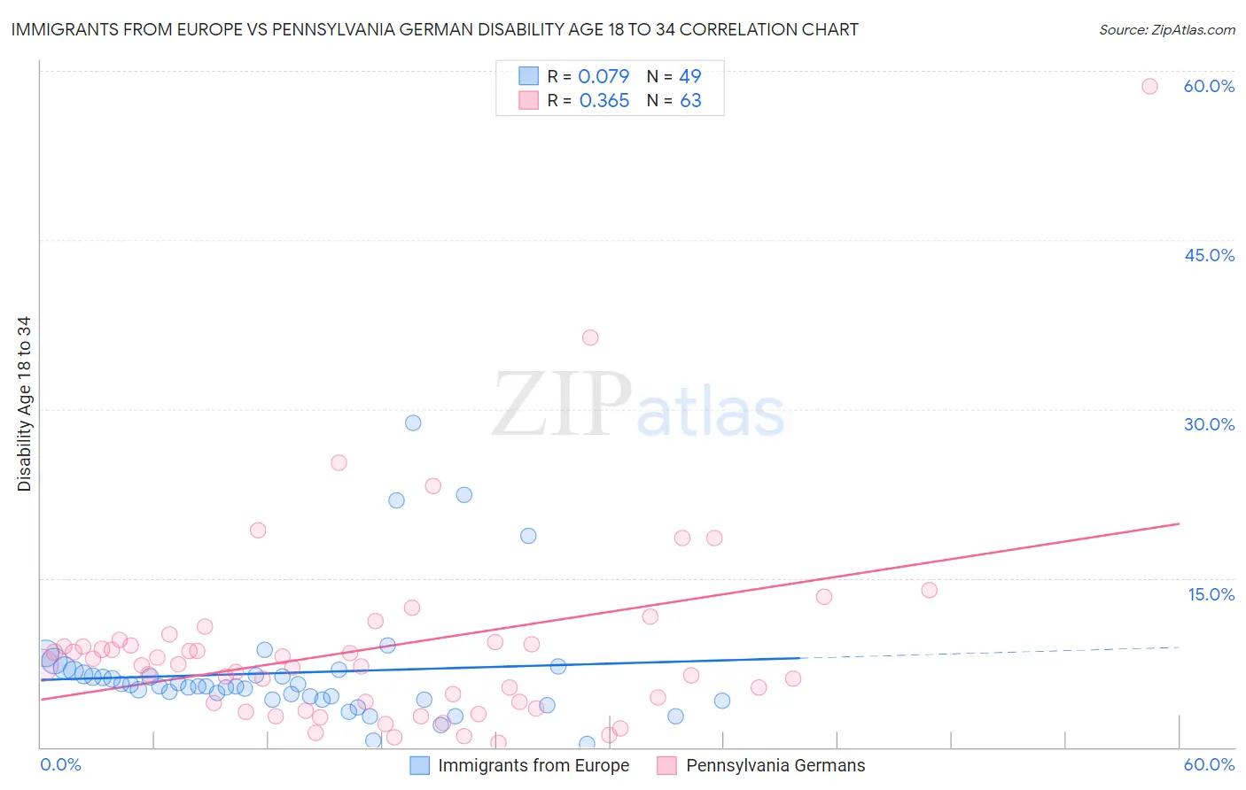 Immigrants from Europe vs Pennsylvania German Disability Age 18 to 34