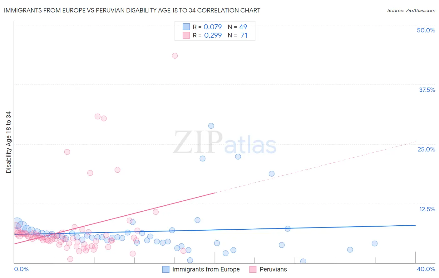 Immigrants from Europe vs Peruvian Disability Age 18 to 34