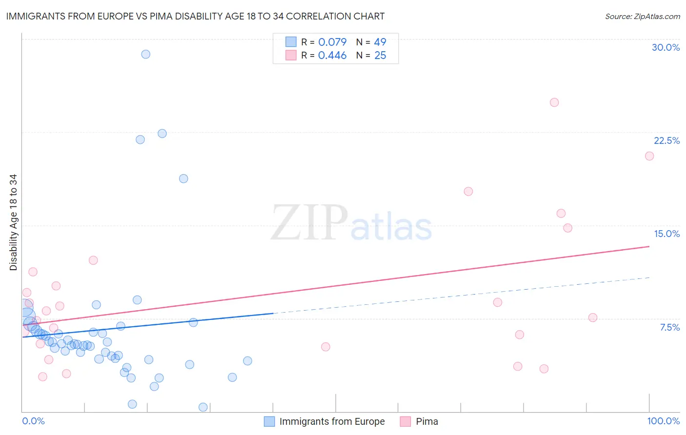 Immigrants from Europe vs Pima Disability Age 18 to 34