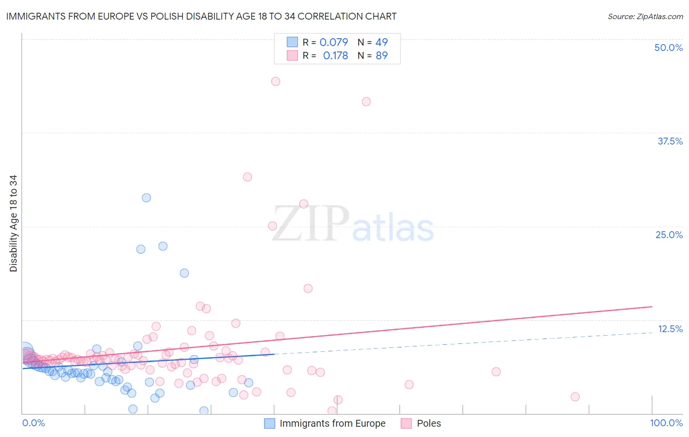 Immigrants from Europe vs Polish Disability Age 18 to 34