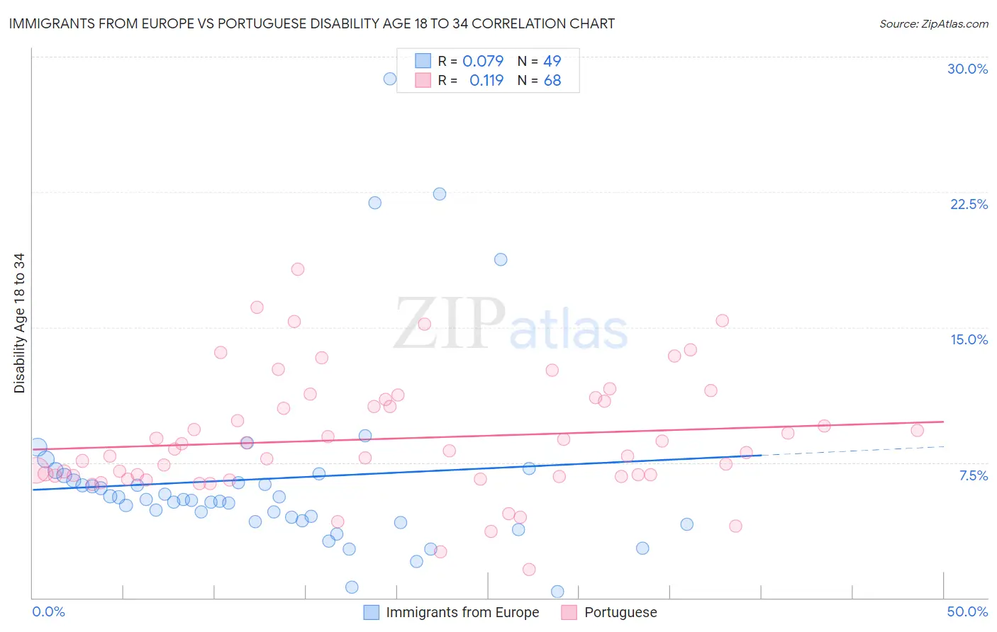 Immigrants from Europe vs Portuguese Disability Age 18 to 34