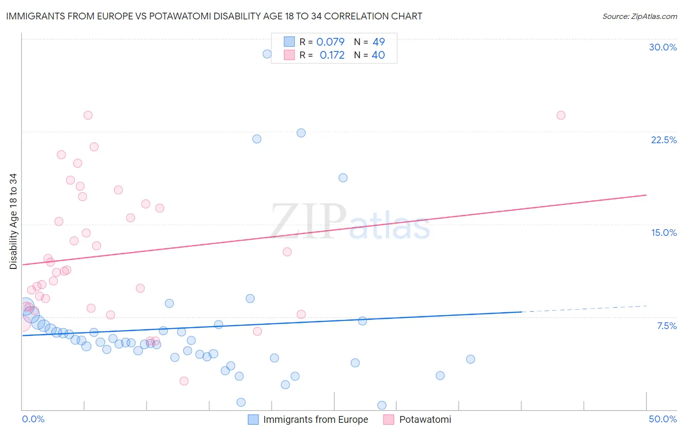 Immigrants from Europe vs Potawatomi Disability Age 18 to 34