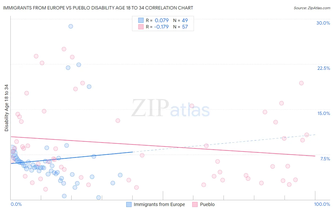 Immigrants from Europe vs Pueblo Disability Age 18 to 34