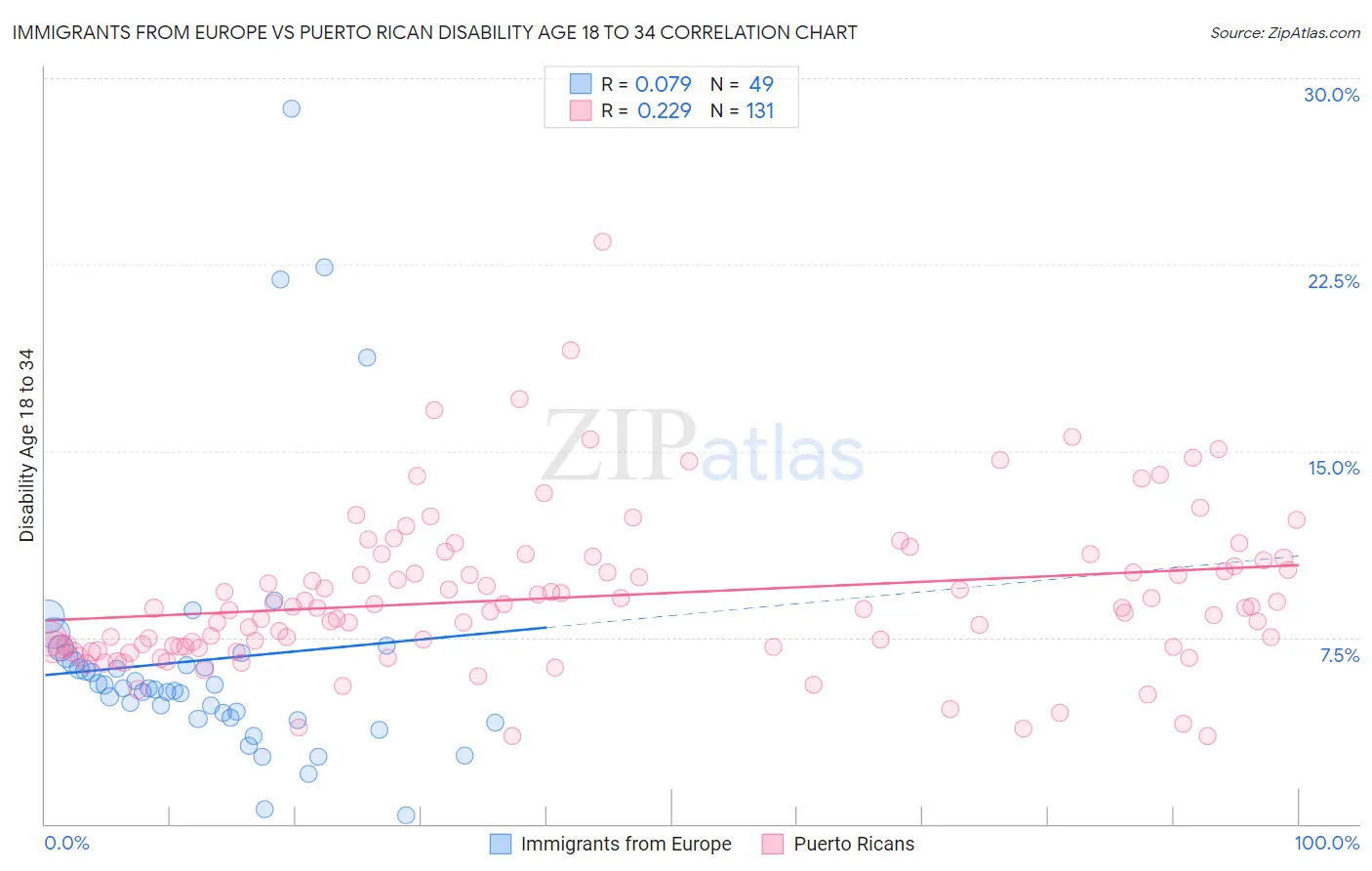 Immigrants from Europe vs Puerto Rican Disability Age 18 to 34