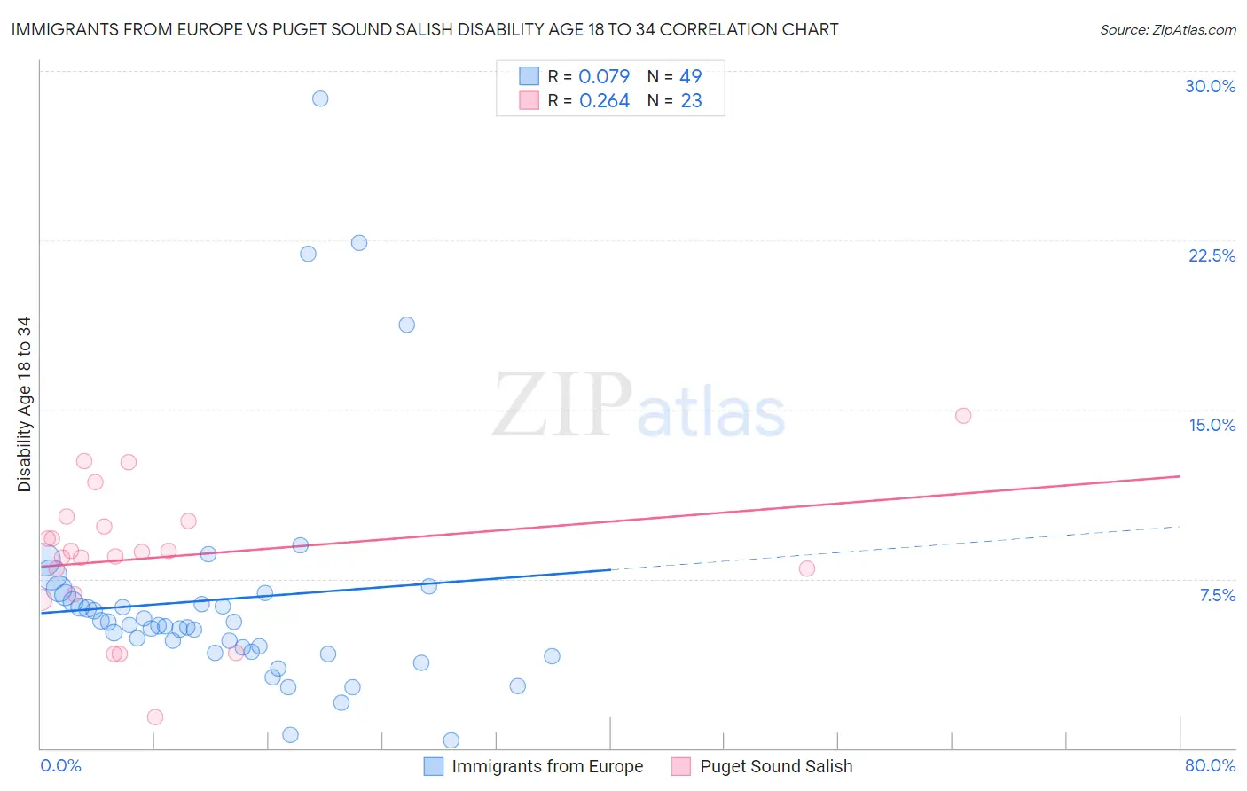 Immigrants from Europe vs Puget Sound Salish Disability Age 18 to 34