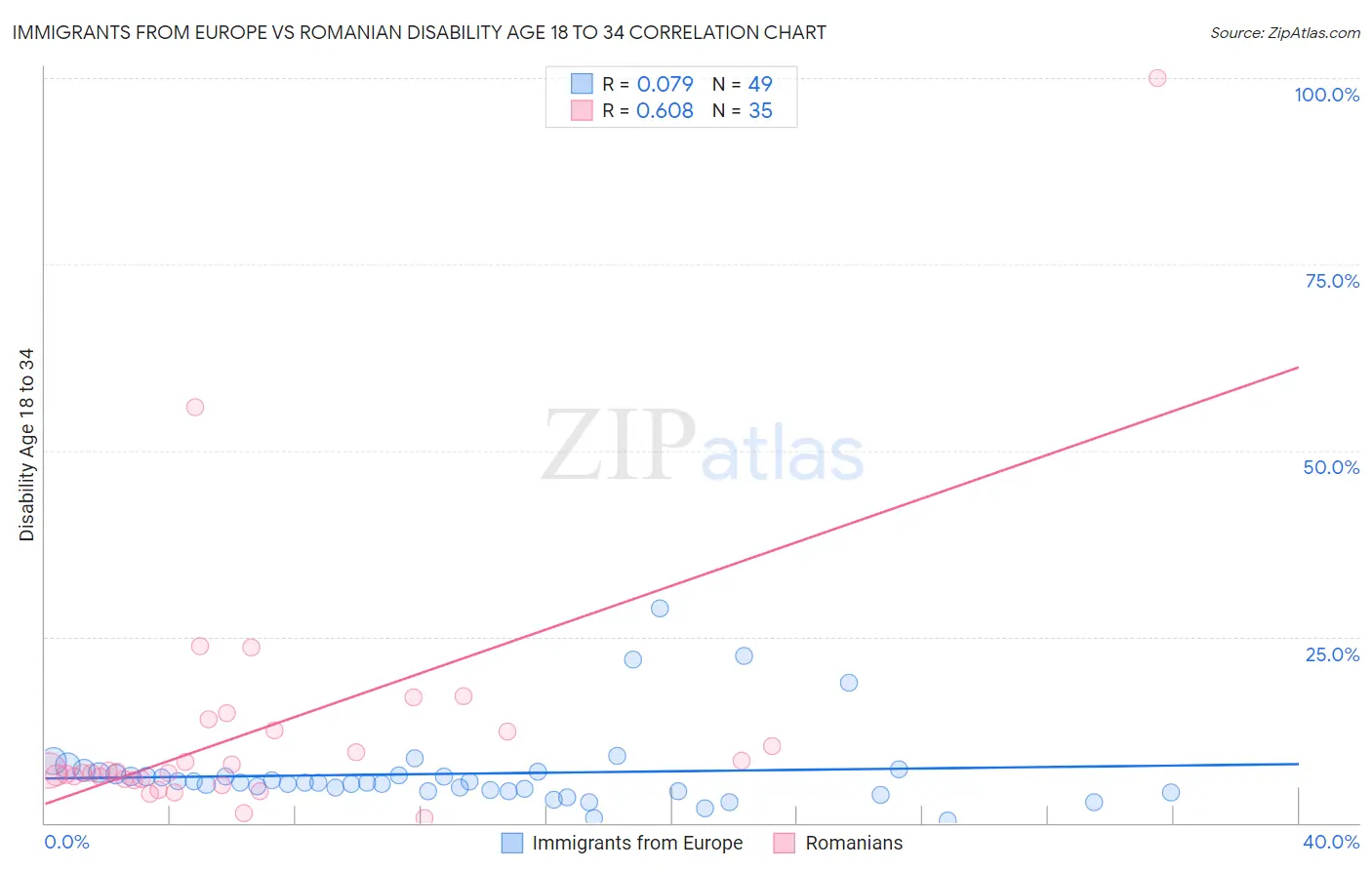 Immigrants from Europe vs Romanian Disability Age 18 to 34