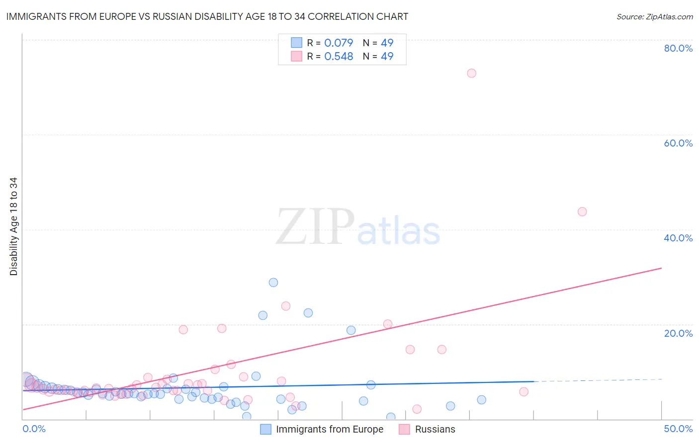 Immigrants from Europe vs Russian Disability Age 18 to 34