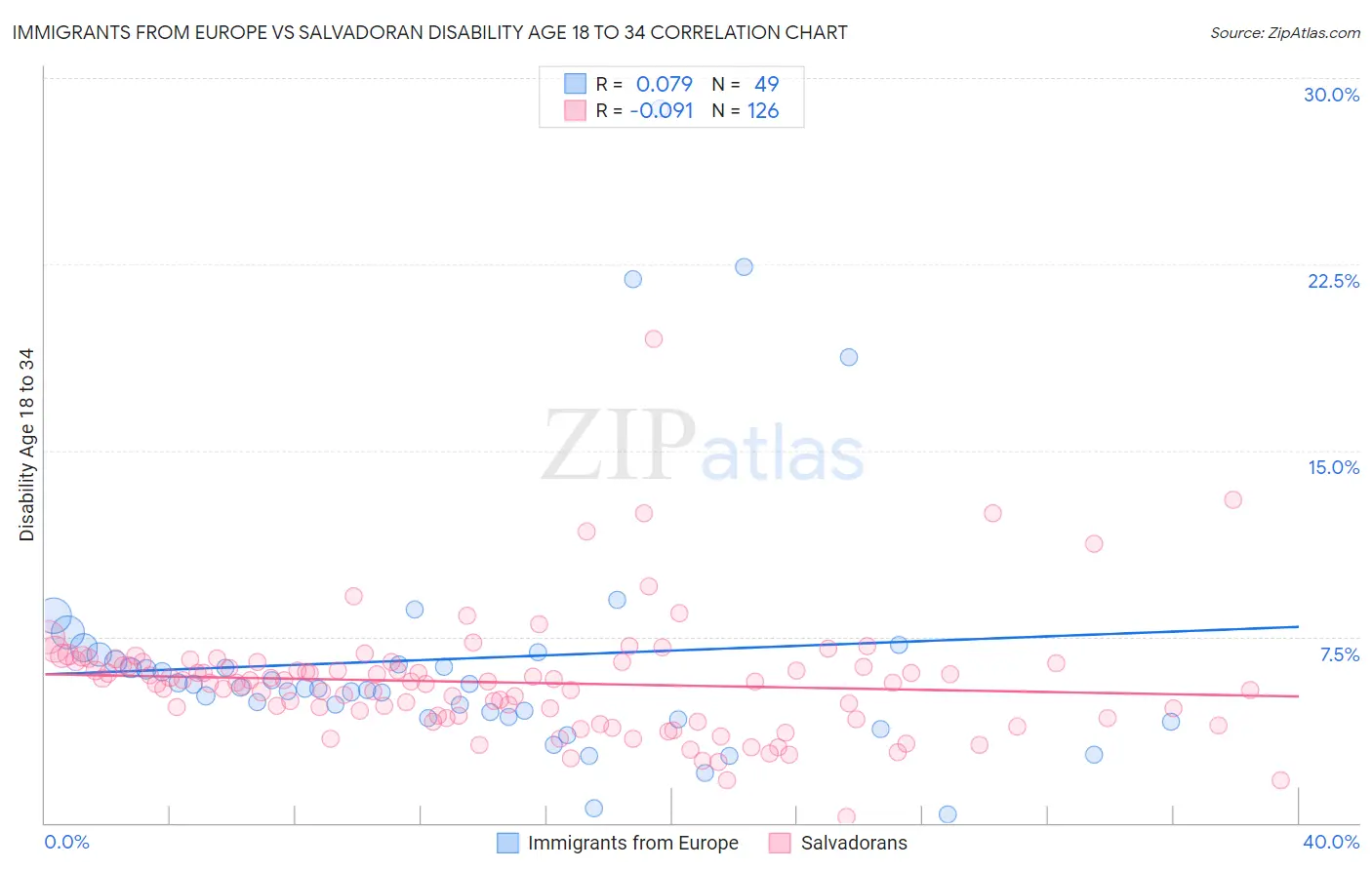 Immigrants from Europe vs Salvadoran Disability Age 18 to 34