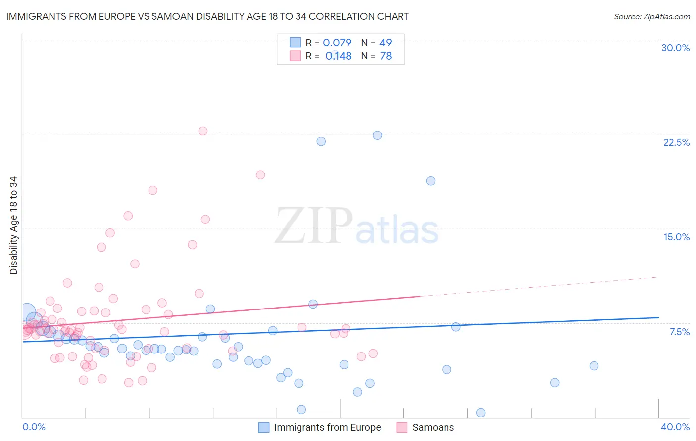 Immigrants from Europe vs Samoan Disability Age 18 to 34