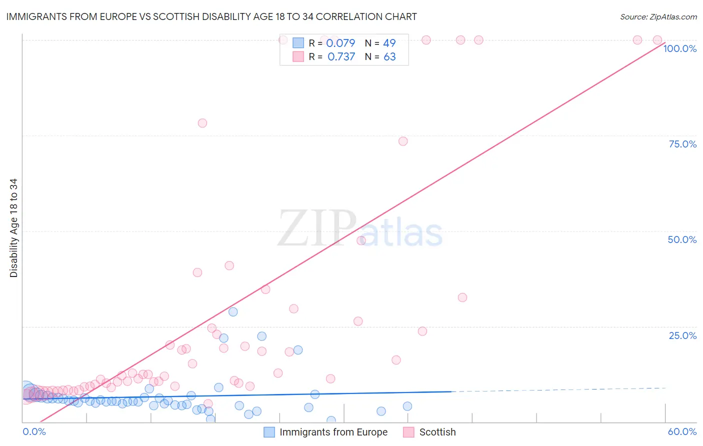 Immigrants from Europe vs Scottish Disability Age 18 to 34