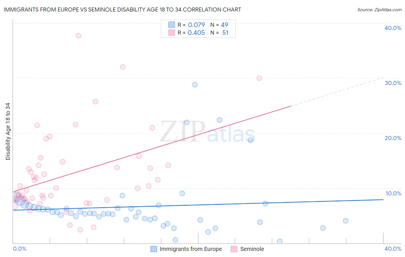 Immigrants from Europe vs Seminole Disability Age 18 to 34