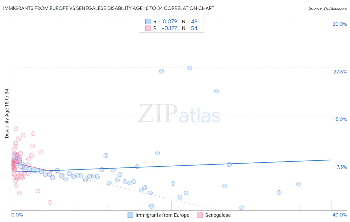 Immigrants from Europe vs Senegalese Disability Age 18 to 34