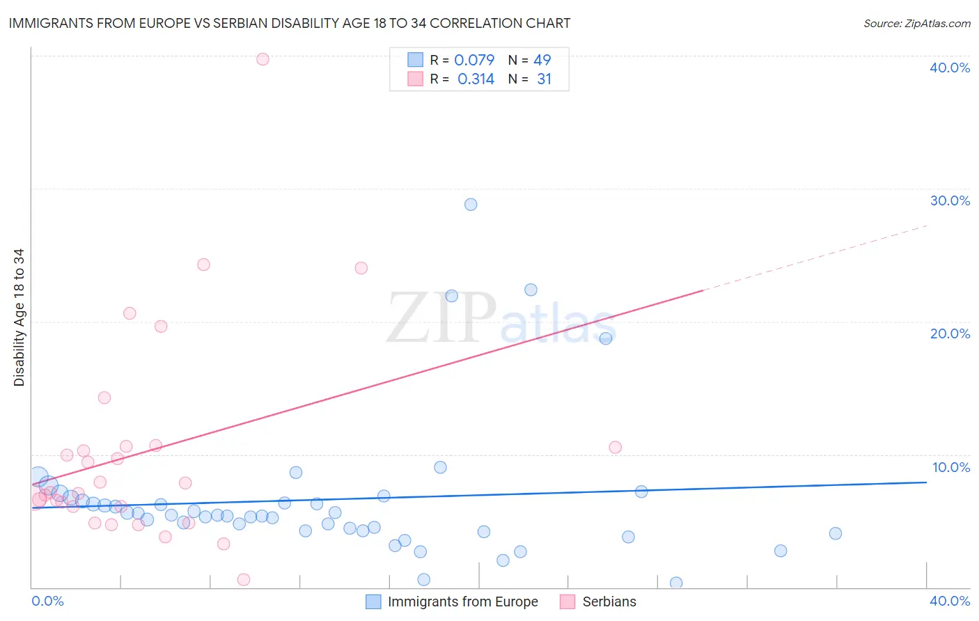 Immigrants from Europe vs Serbian Disability Age 18 to 34