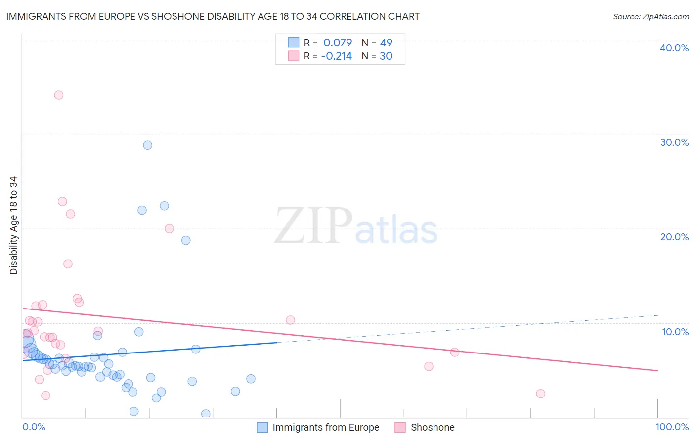 Immigrants from Europe vs Shoshone Disability Age 18 to 34
