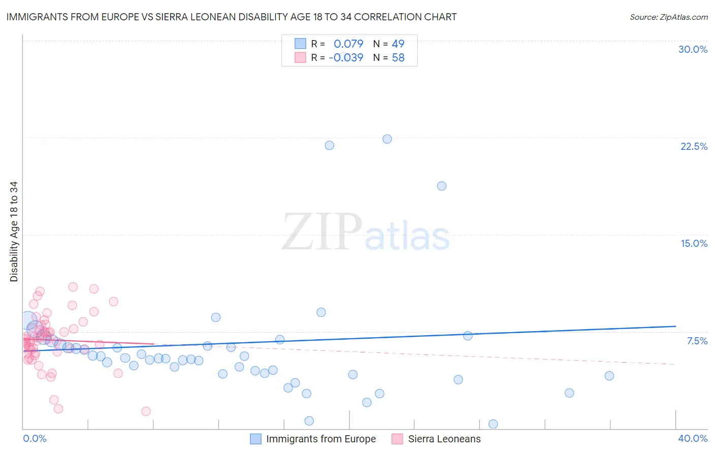 Immigrants from Europe vs Sierra Leonean Disability Age 18 to 34