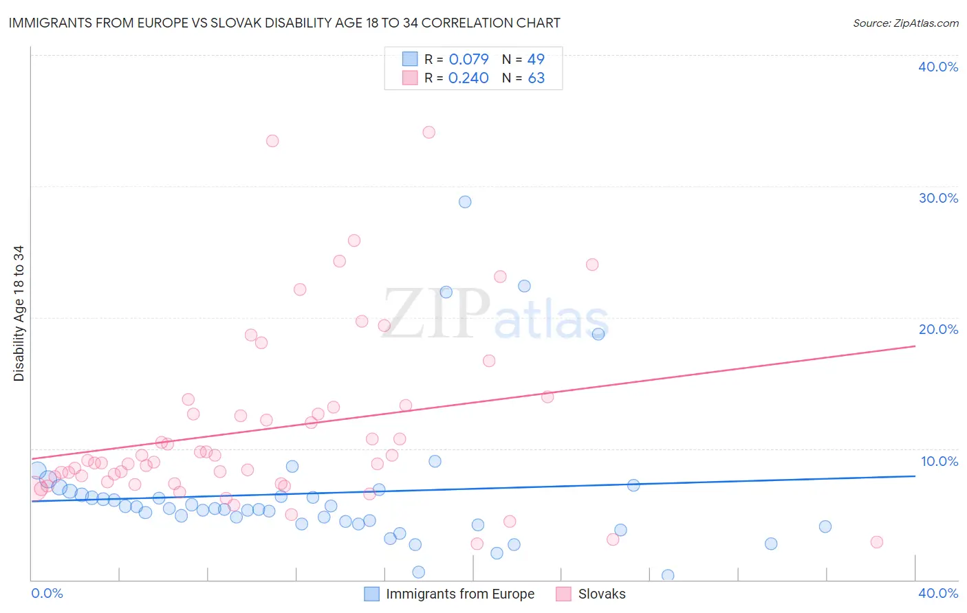 Immigrants from Europe vs Slovak Disability Age 18 to 34