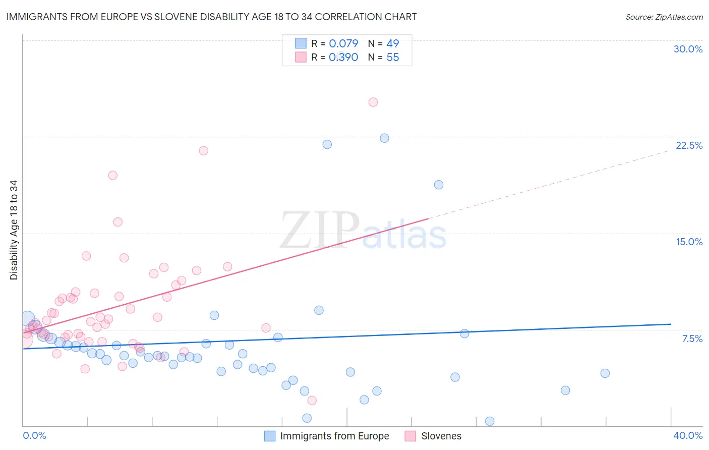 Immigrants from Europe vs Slovene Disability Age 18 to 34