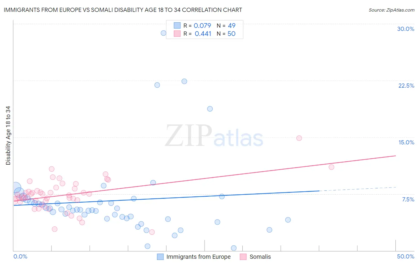 Immigrants from Europe vs Somali Disability Age 18 to 34