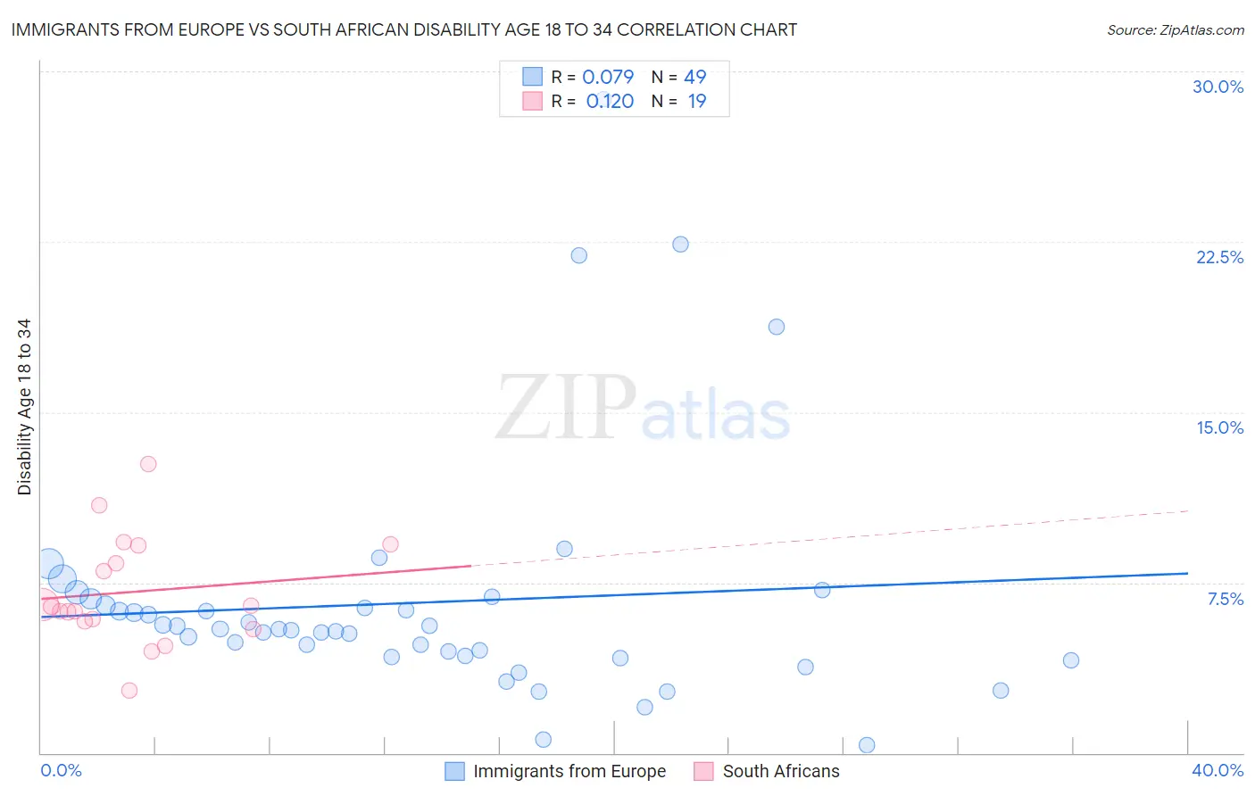 Immigrants from Europe vs South African Disability Age 18 to 34