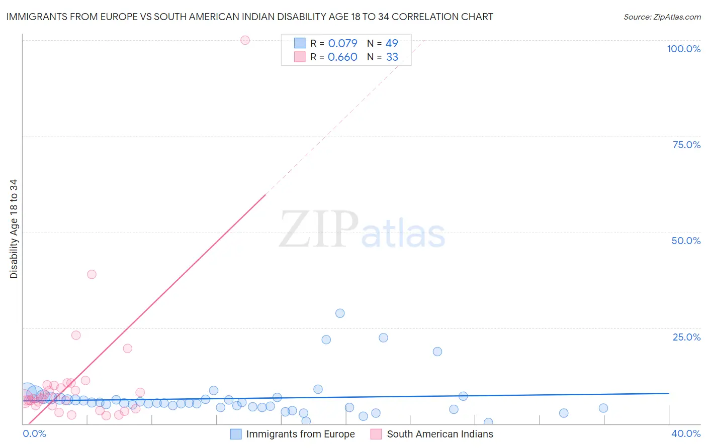 Immigrants from Europe vs South American Indian Disability Age 18 to 34