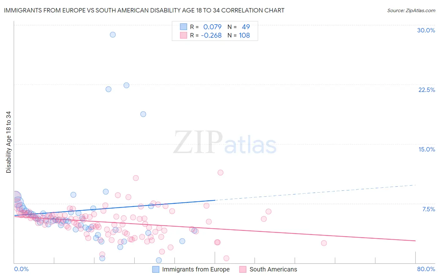 Immigrants from Europe vs South American Disability Age 18 to 34