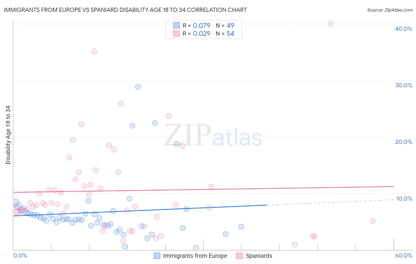 Immigrants from Europe vs Spaniard Disability Age 18 to 34