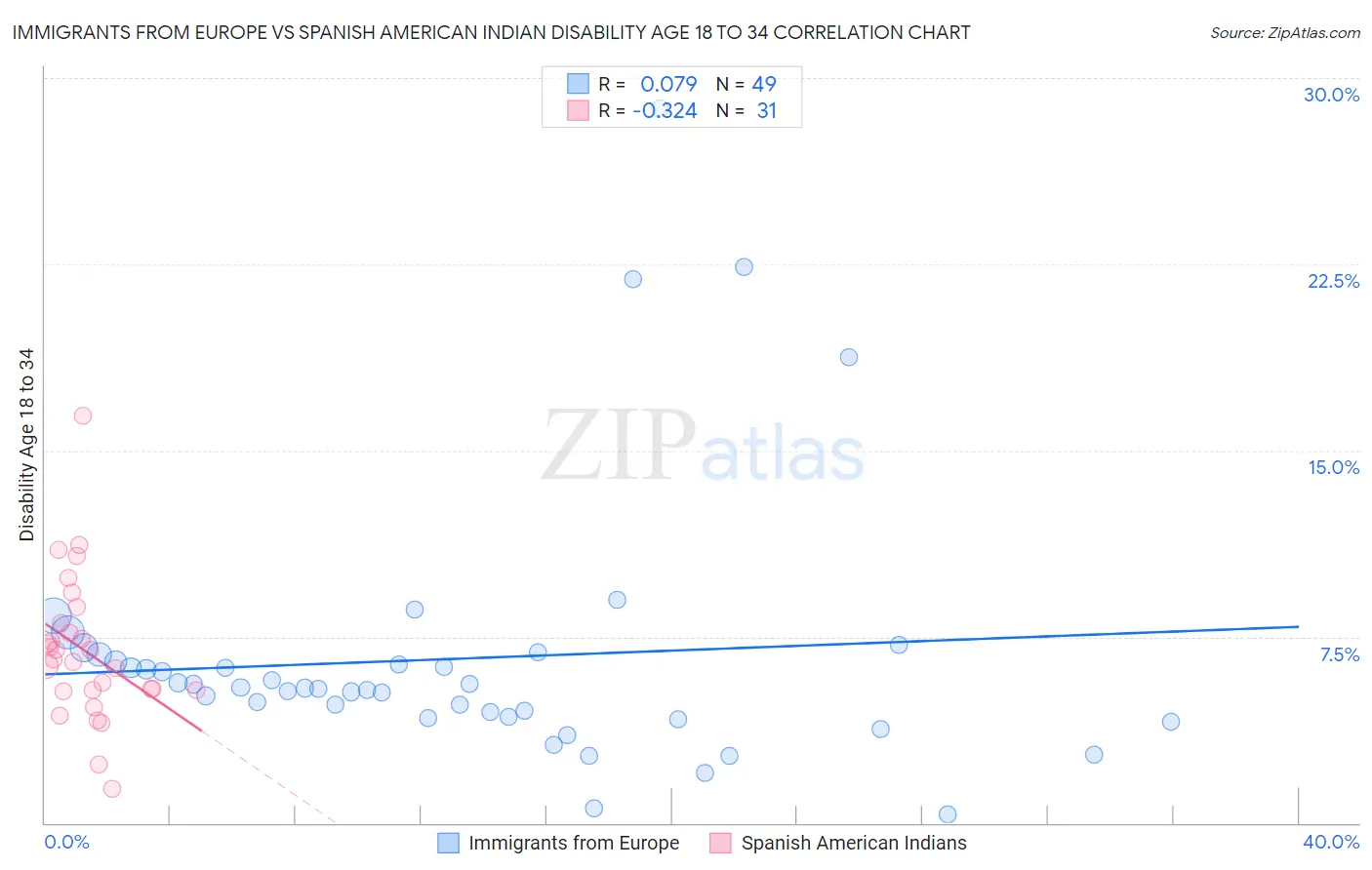 Immigrants from Europe vs Spanish American Indian Disability Age 18 to 34