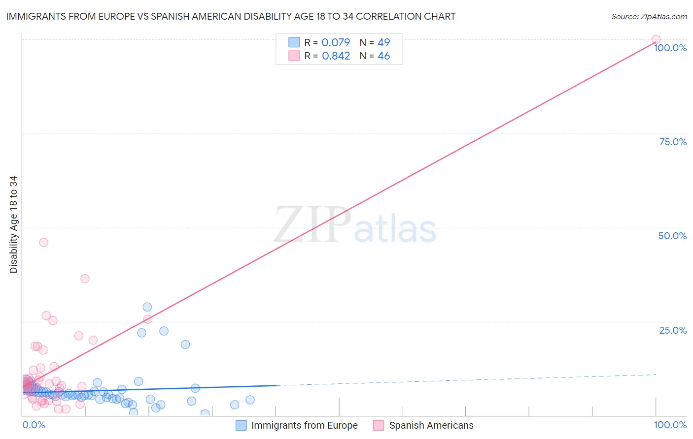 Immigrants from Europe vs Spanish American Disability Age 18 to 34
