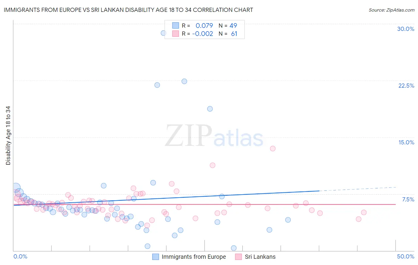 Immigrants from Europe vs Sri Lankan Disability Age 18 to 34