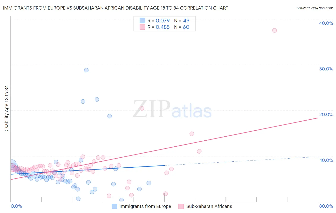 Immigrants from Europe vs Subsaharan African Disability Age 18 to 34