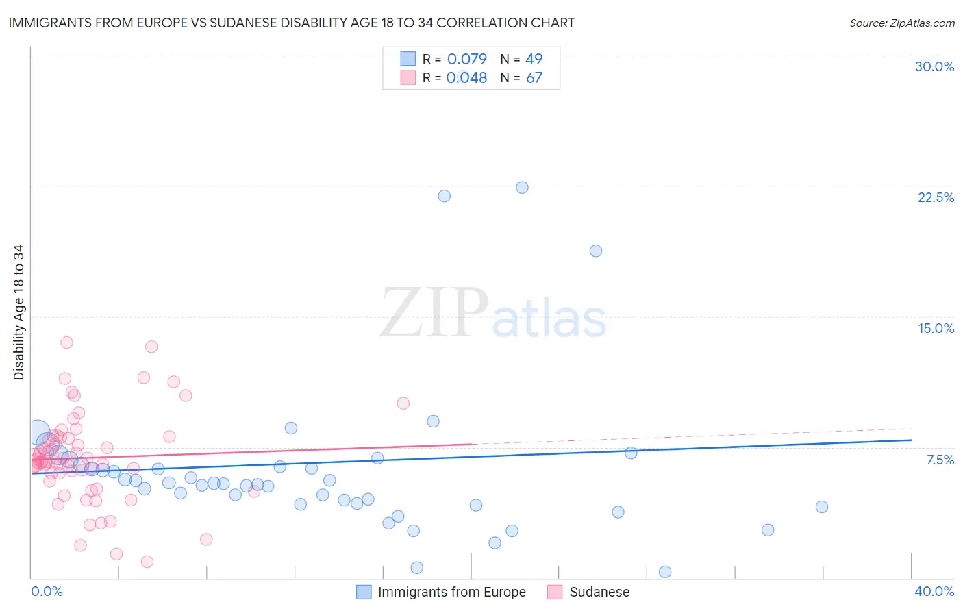 Immigrants from Europe vs Sudanese Disability Age 18 to 34