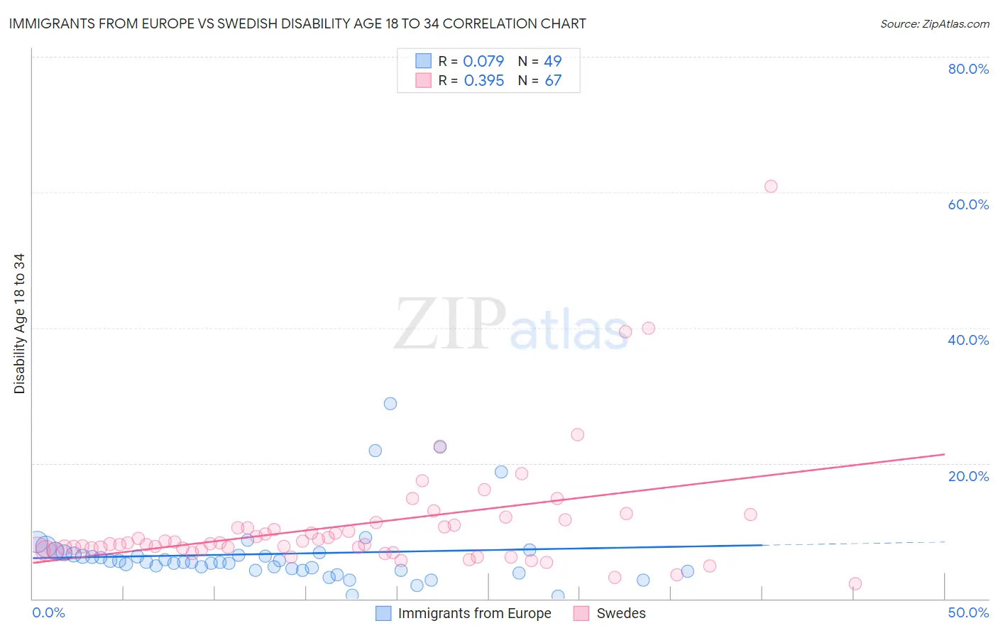 Immigrants from Europe vs Swedish Disability Age 18 to 34