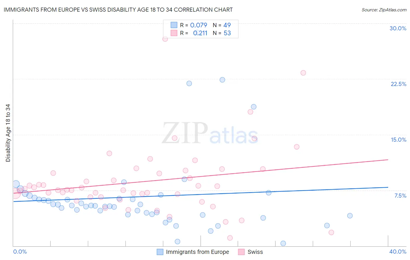 Immigrants from Europe vs Swiss Disability Age 18 to 34