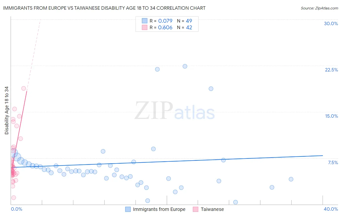 Immigrants from Europe vs Taiwanese Disability Age 18 to 34