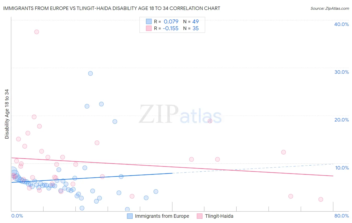 Immigrants from Europe vs Tlingit-Haida Disability Age 18 to 34