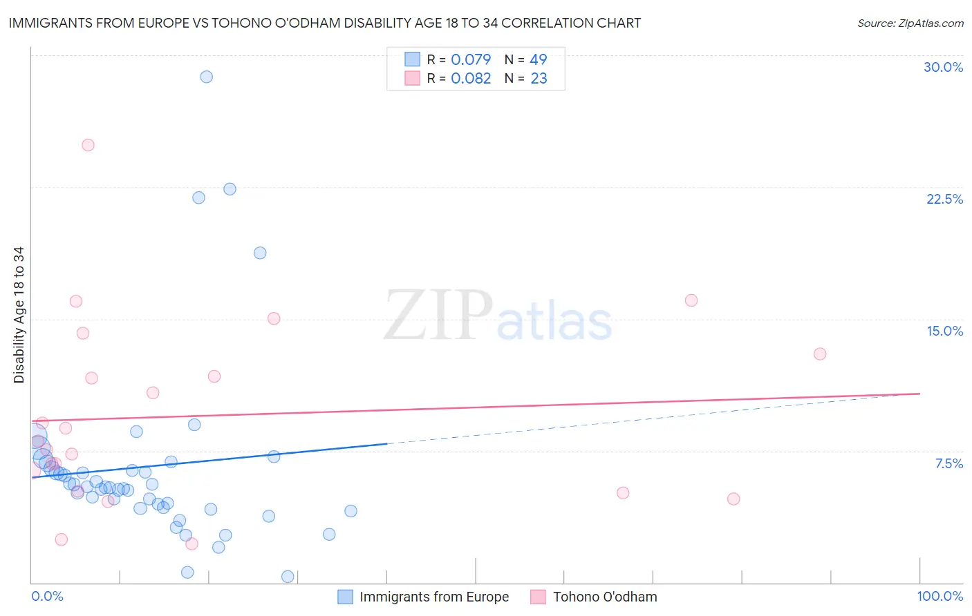 Immigrants from Europe vs Tohono O'odham Disability Age 18 to 34