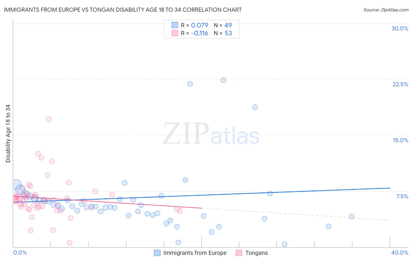 Immigrants from Europe vs Tongan Disability Age 18 to 34