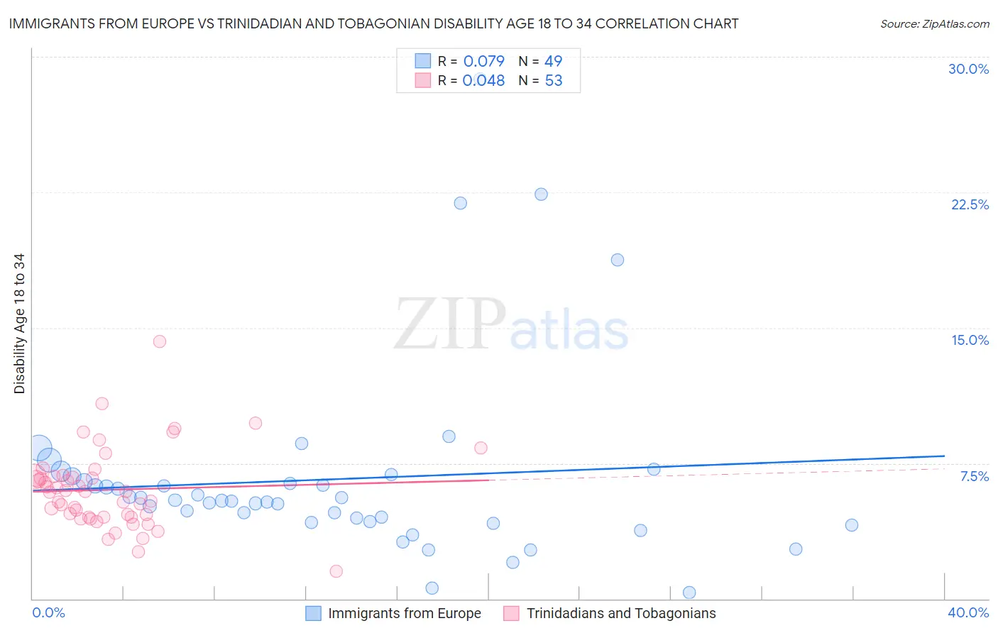 Immigrants from Europe vs Trinidadian and Tobagonian Disability Age 18 to 34