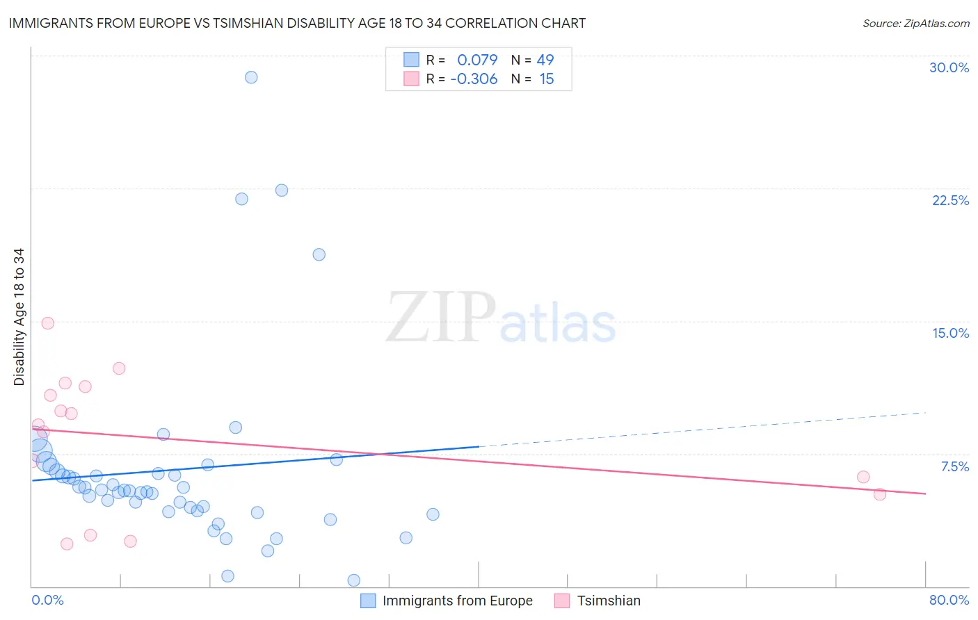Immigrants from Europe vs Tsimshian Disability Age 18 to 34