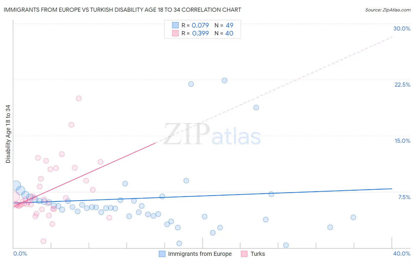Immigrants from Europe vs Turkish Disability Age 18 to 34
