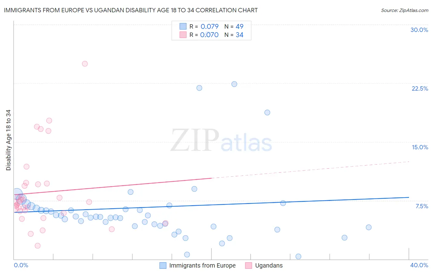 Immigrants from Europe vs Ugandan Disability Age 18 to 34