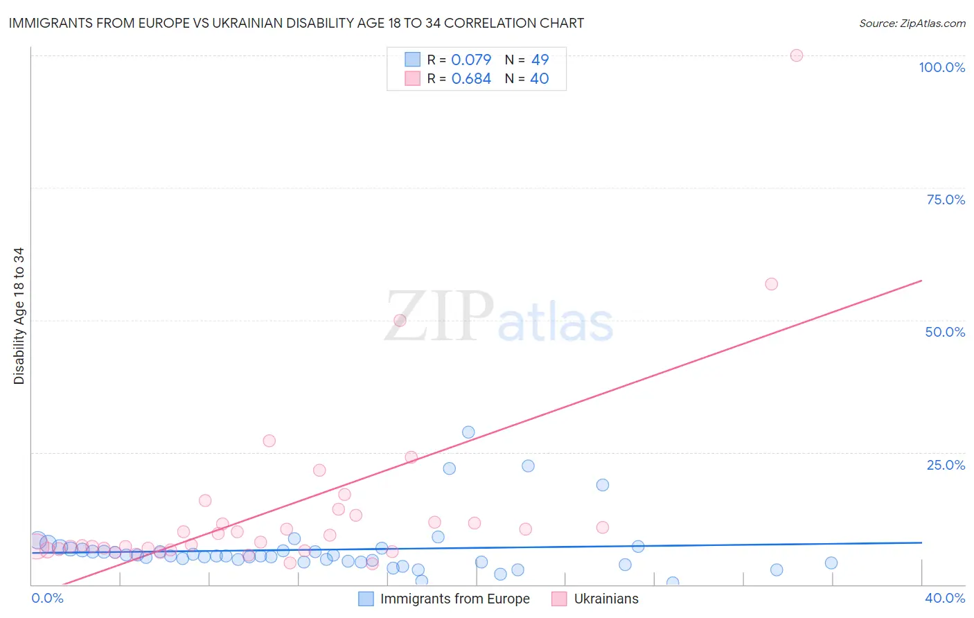 Immigrants from Europe vs Ukrainian Disability Age 18 to 34