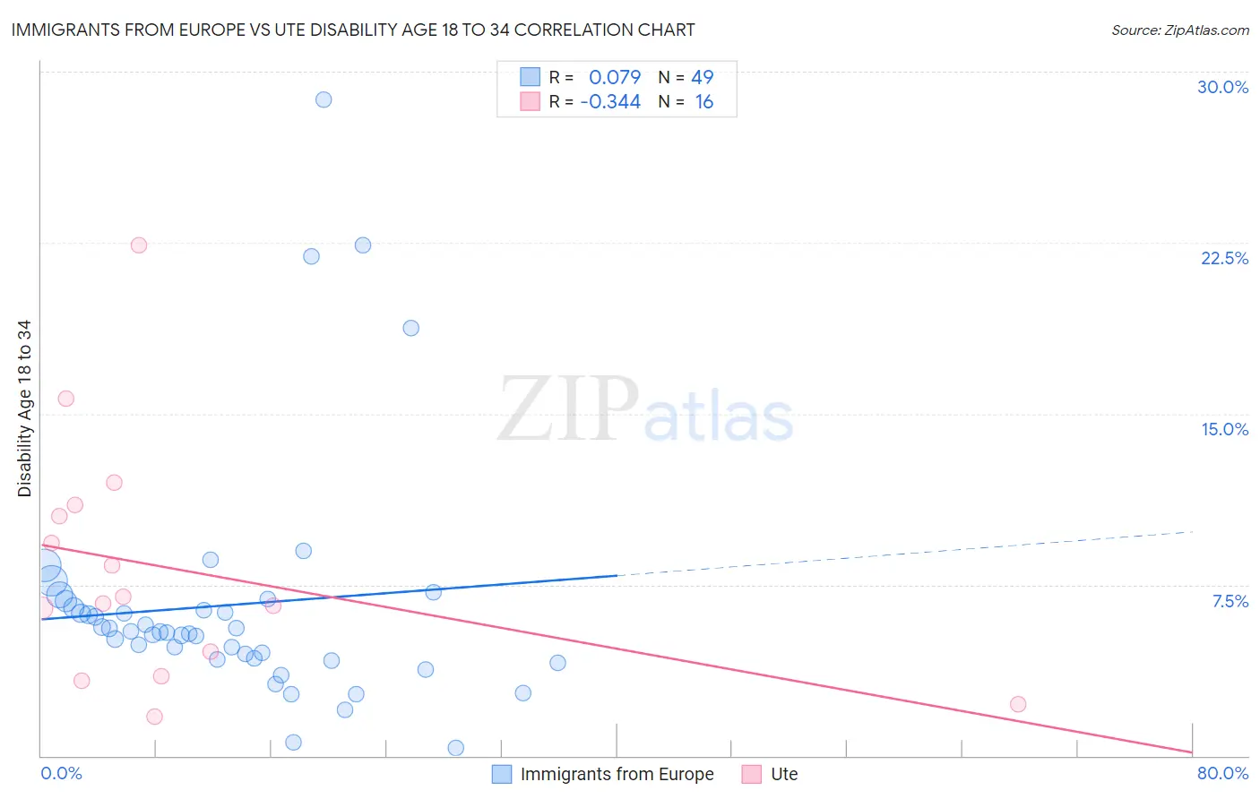 Immigrants from Europe vs Ute Disability Age 18 to 34