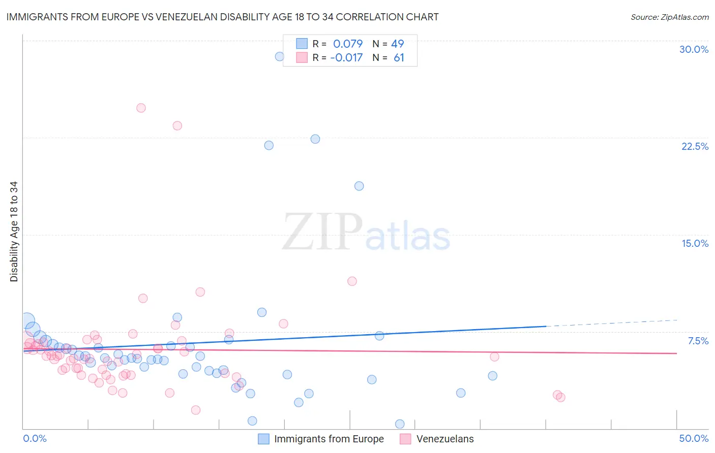 Immigrants from Europe vs Venezuelan Disability Age 18 to 34