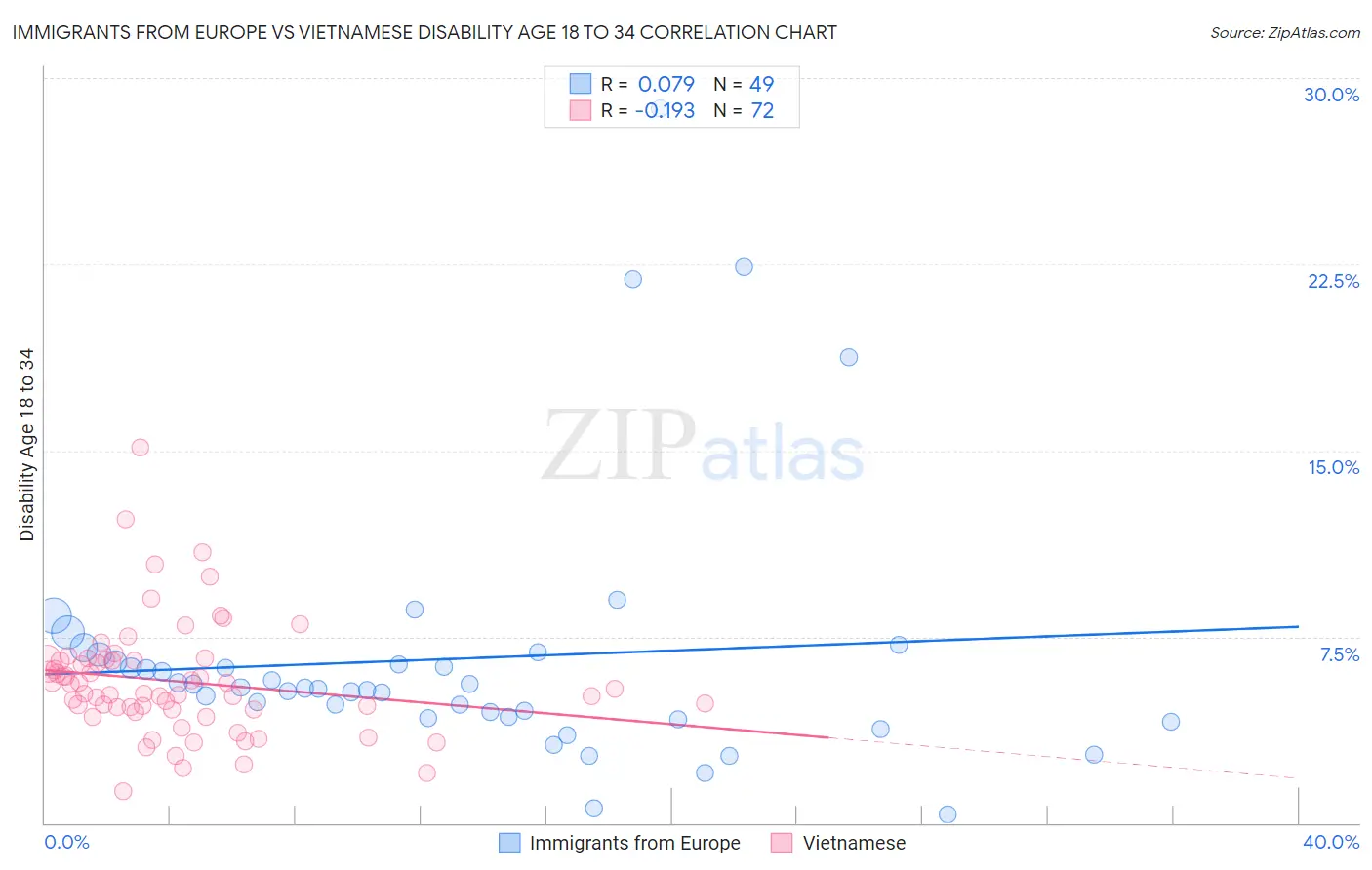 Immigrants from Europe vs Vietnamese Disability Age 18 to 34