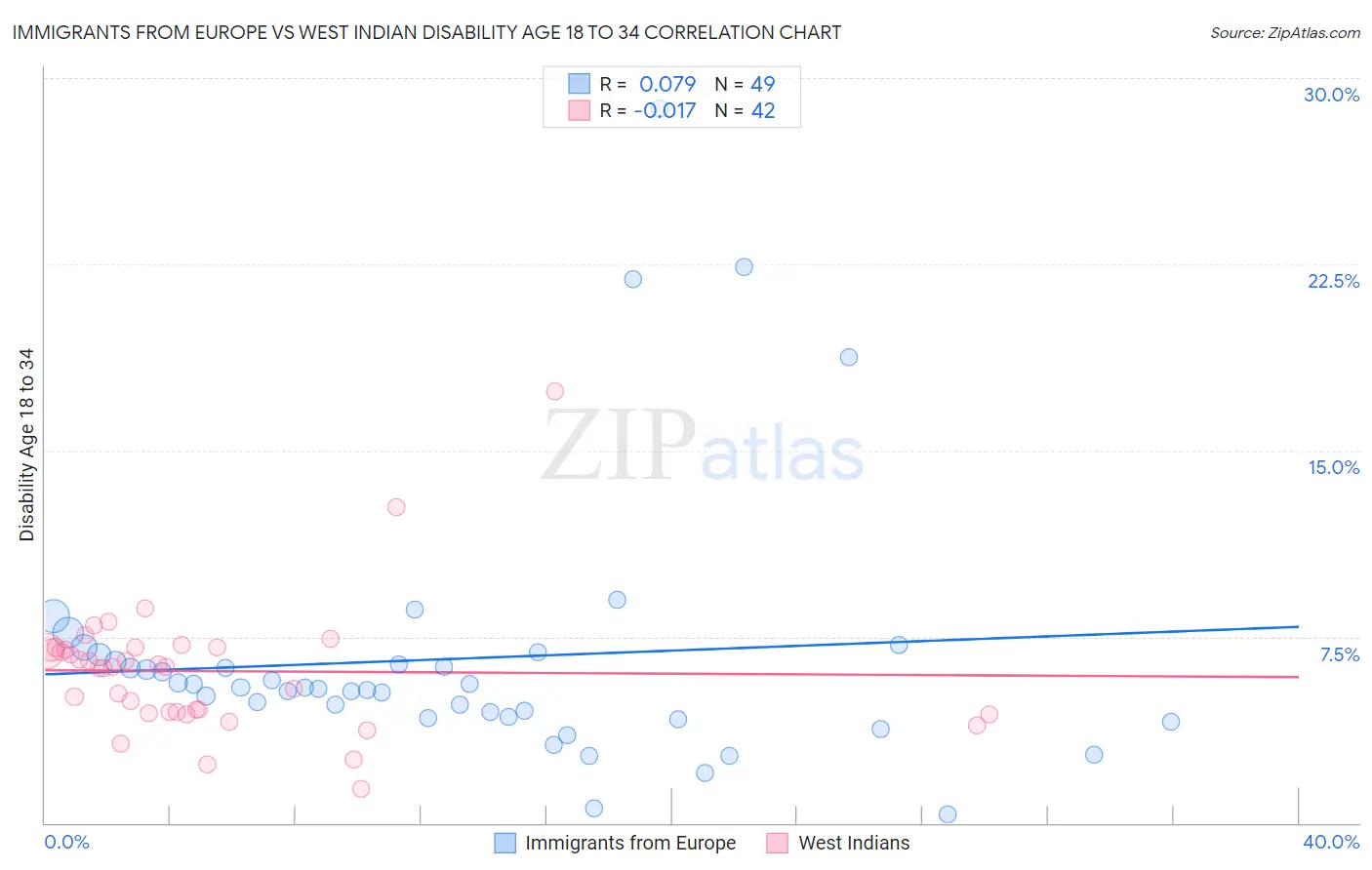 Immigrants from Europe vs West Indian Disability Age 18 to 34