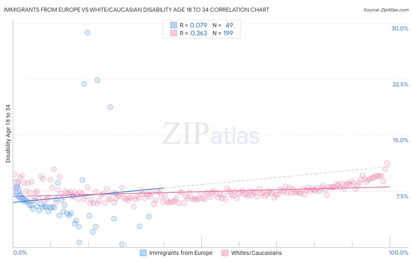 Immigrants from Europe vs White/Caucasian Disability Age 18 to 34